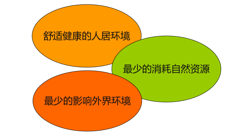 綠色建筑